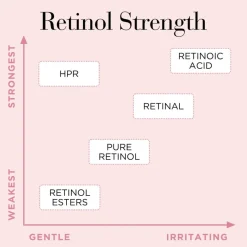 Retinol + HPR Ceramide Capsules Serum 30pcs